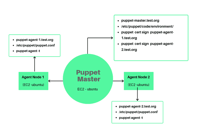 Puppet Master and Agent on AWS
